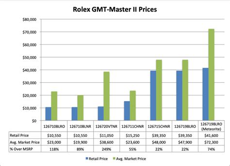 rolex retail vs value.